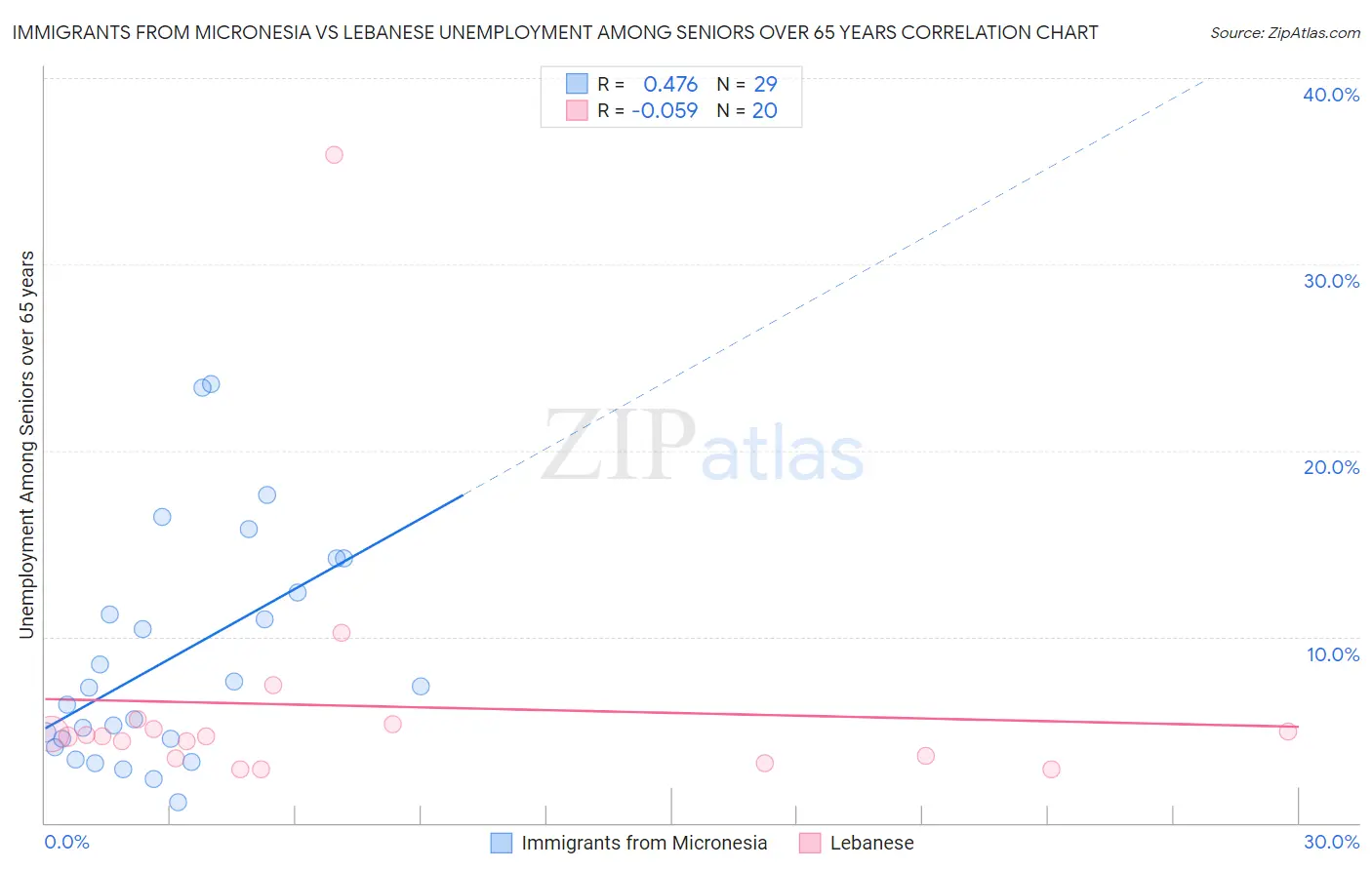 Immigrants from Micronesia vs Lebanese Unemployment Among Seniors over 65 years
