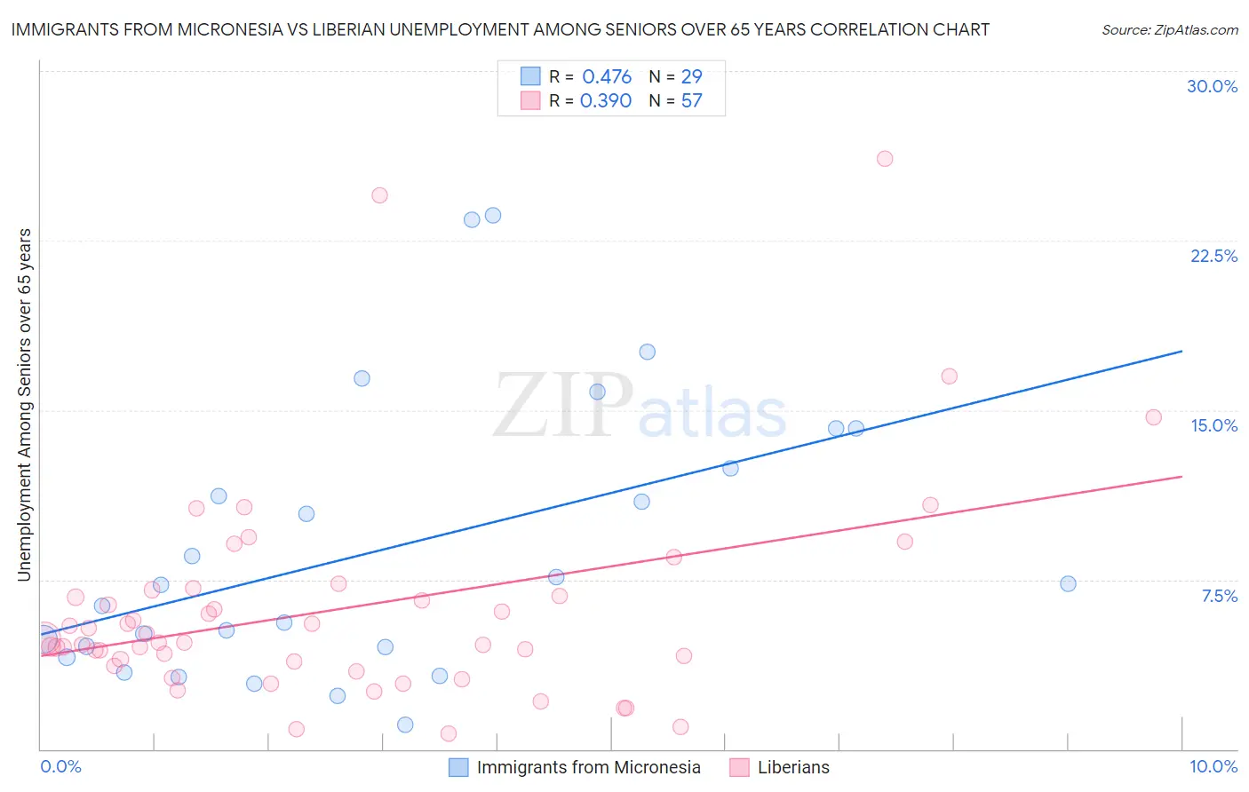 Immigrants from Micronesia vs Liberian Unemployment Among Seniors over 65 years
