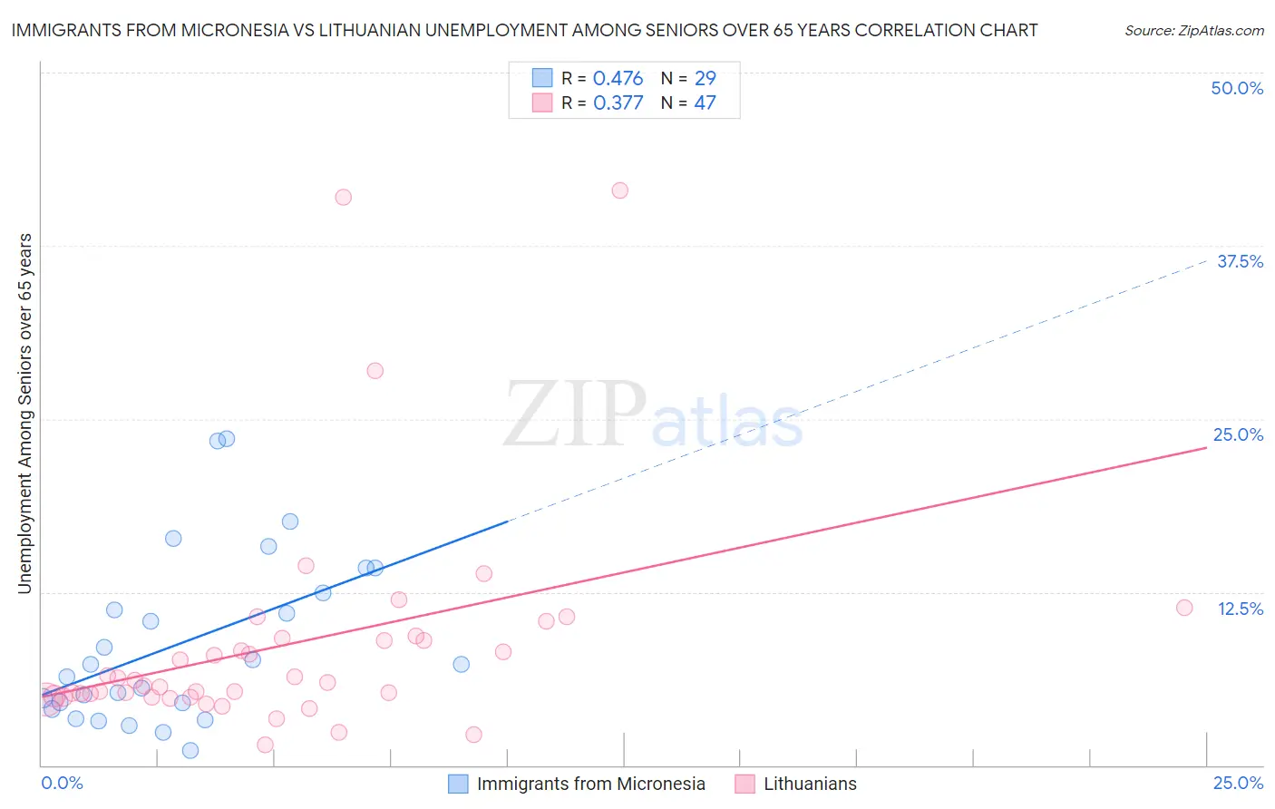 Immigrants from Micronesia vs Lithuanian Unemployment Among Seniors over 65 years