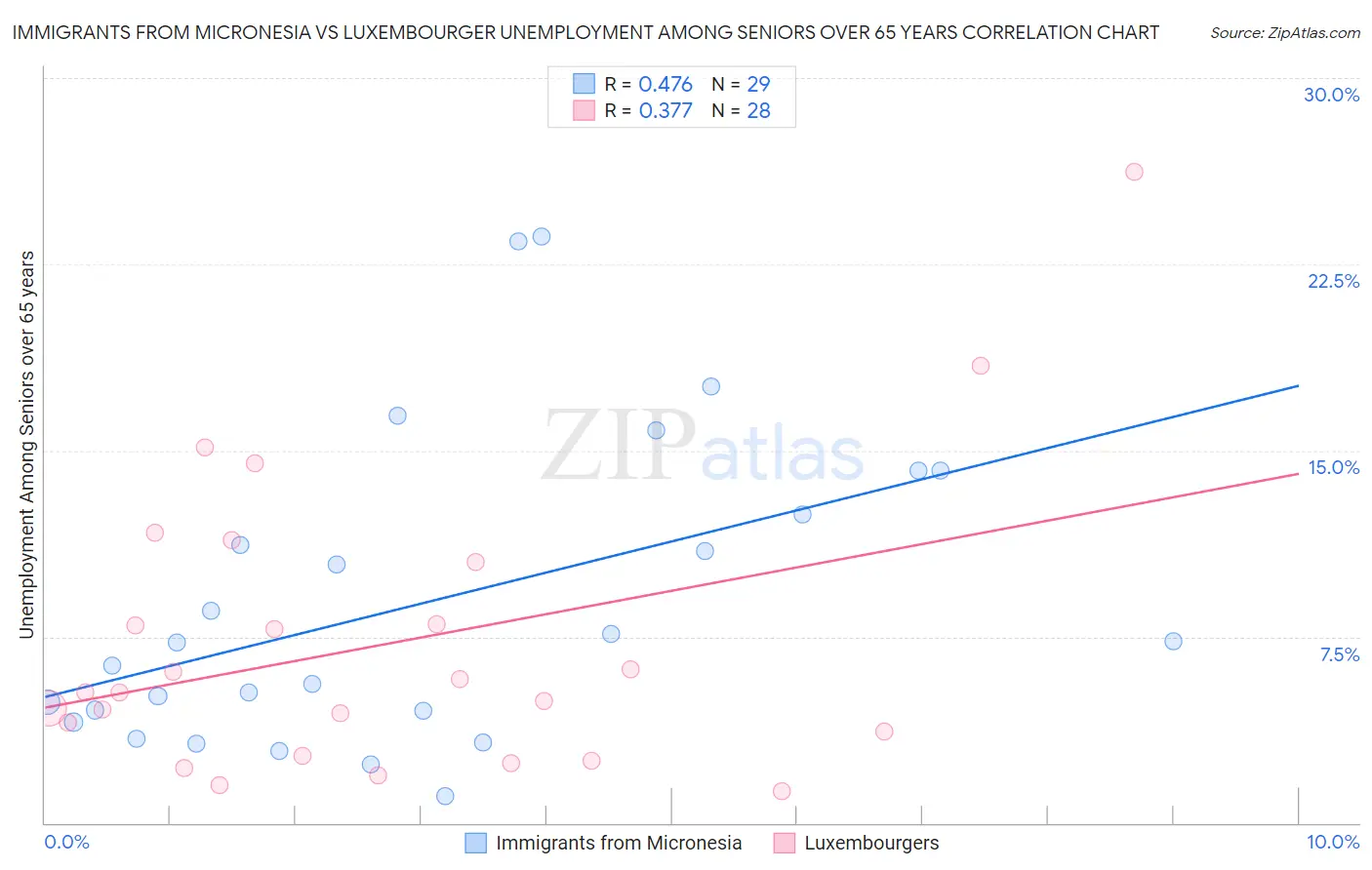 Immigrants from Micronesia vs Luxembourger Unemployment Among Seniors over 65 years