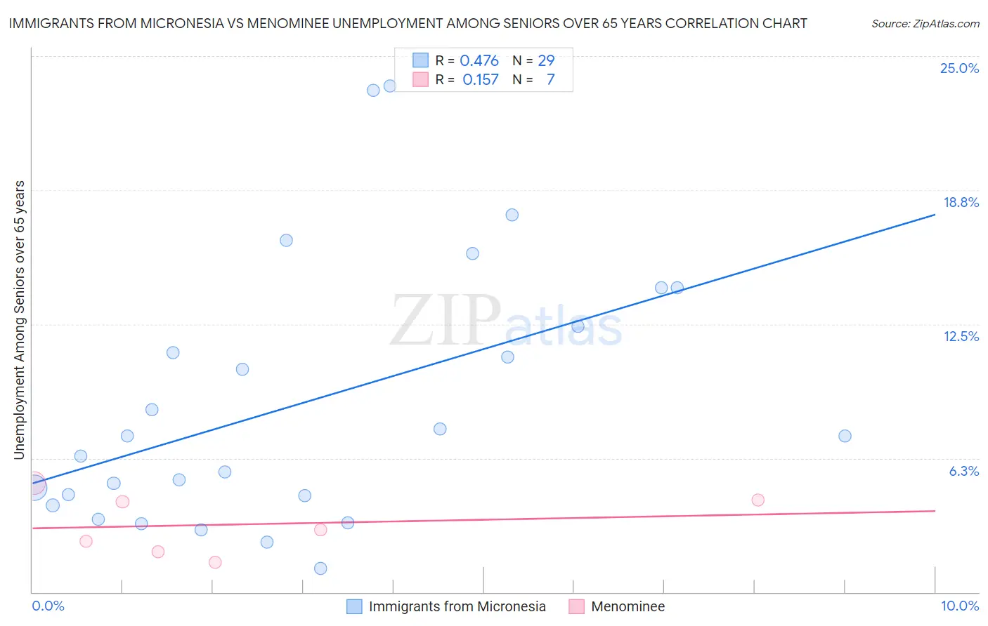 Immigrants from Micronesia vs Menominee Unemployment Among Seniors over 65 years