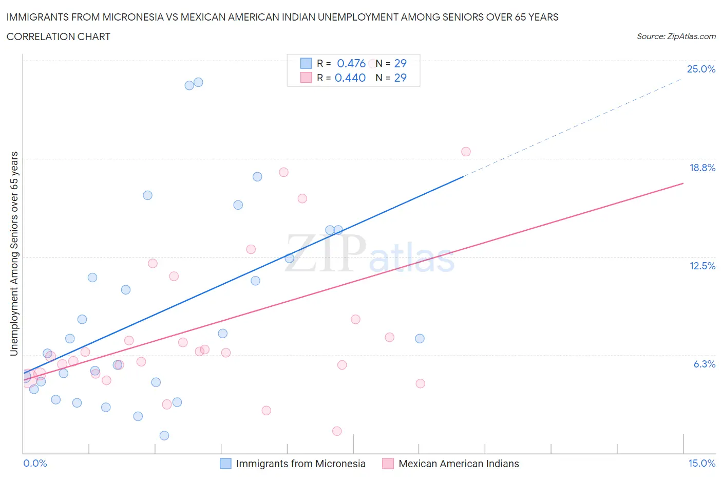 Immigrants from Micronesia vs Mexican American Indian Unemployment Among Seniors over 65 years