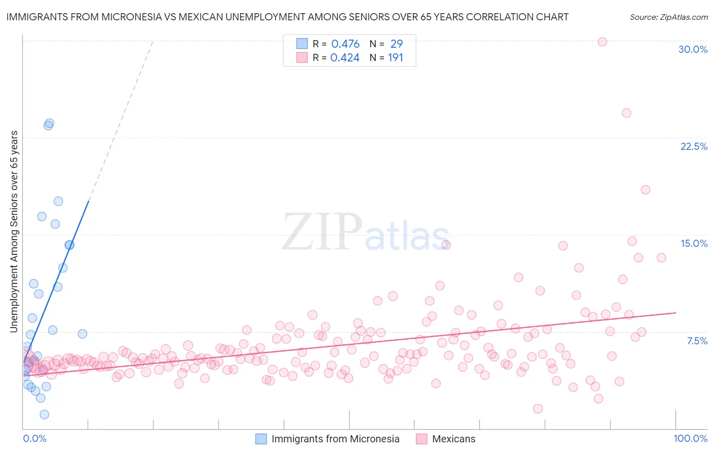 Immigrants from Micronesia vs Mexican Unemployment Among Seniors over 65 years
