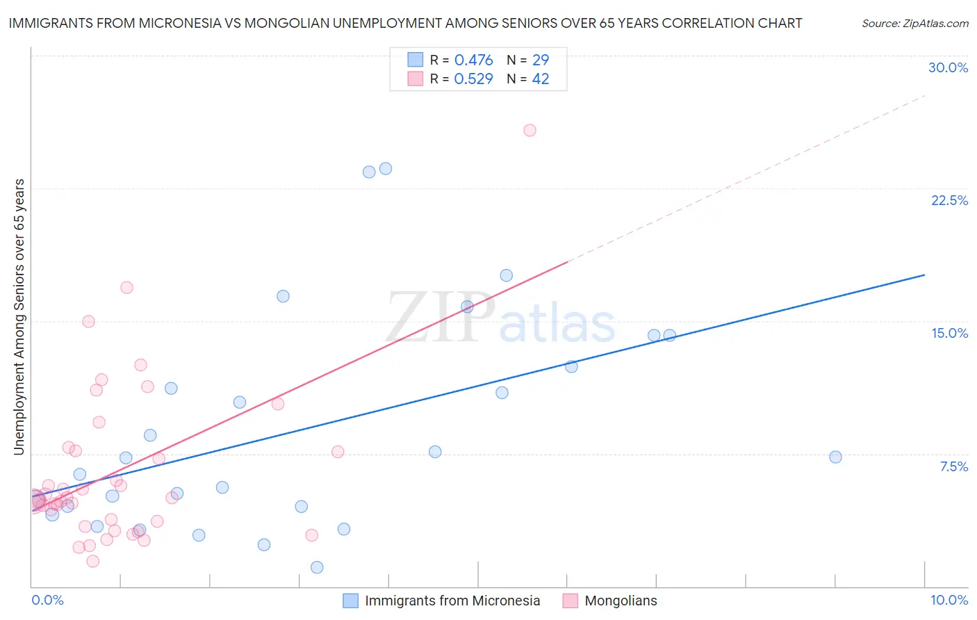 Immigrants from Micronesia vs Mongolian Unemployment Among Seniors over 65 years