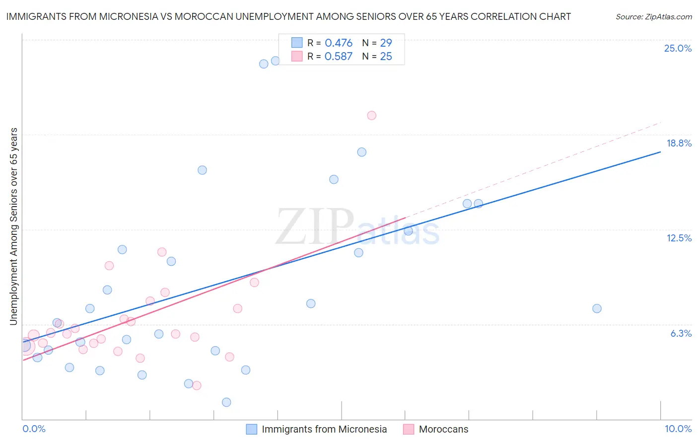 Immigrants from Micronesia vs Moroccan Unemployment Among Seniors over 65 years