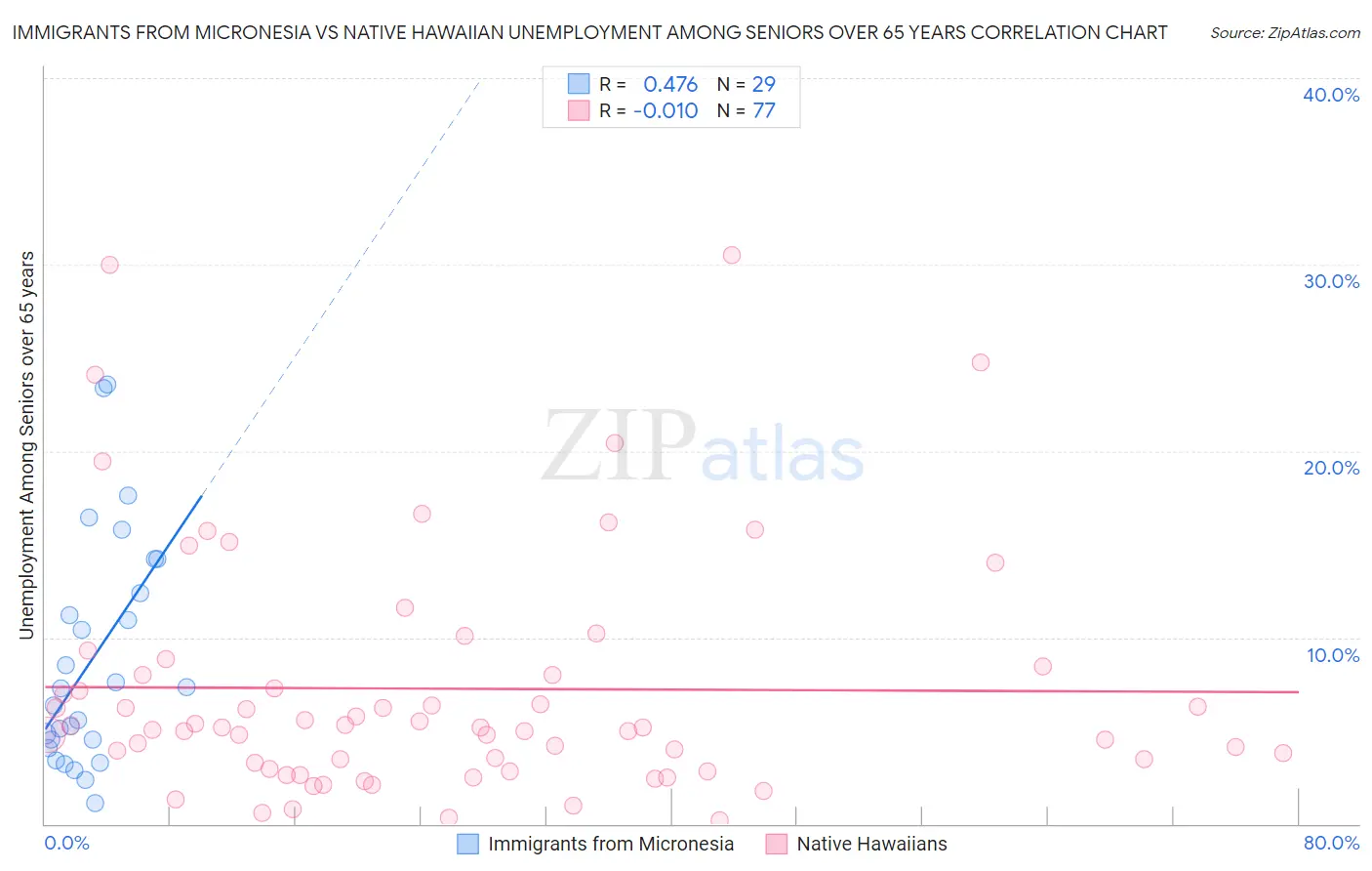 Immigrants from Micronesia vs Native Hawaiian Unemployment Among Seniors over 65 years