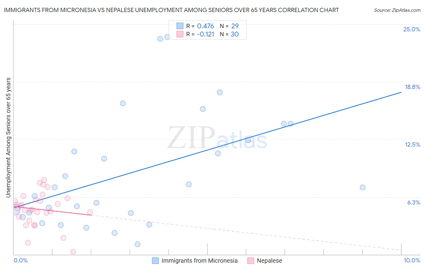 Immigrants from Micronesia vs Nepalese Unemployment Among Seniors over 65 years