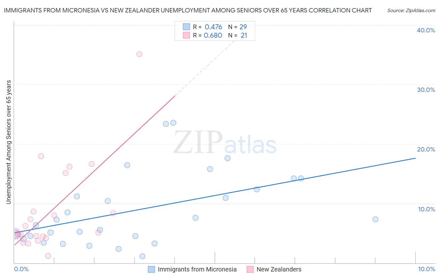Immigrants from Micronesia vs New Zealander Unemployment Among Seniors over 65 years