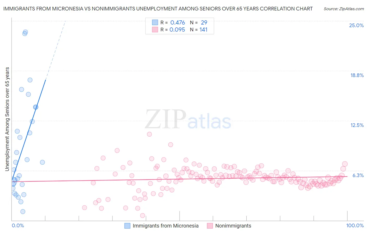 Immigrants from Micronesia vs Nonimmigrants Unemployment Among Seniors over 65 years