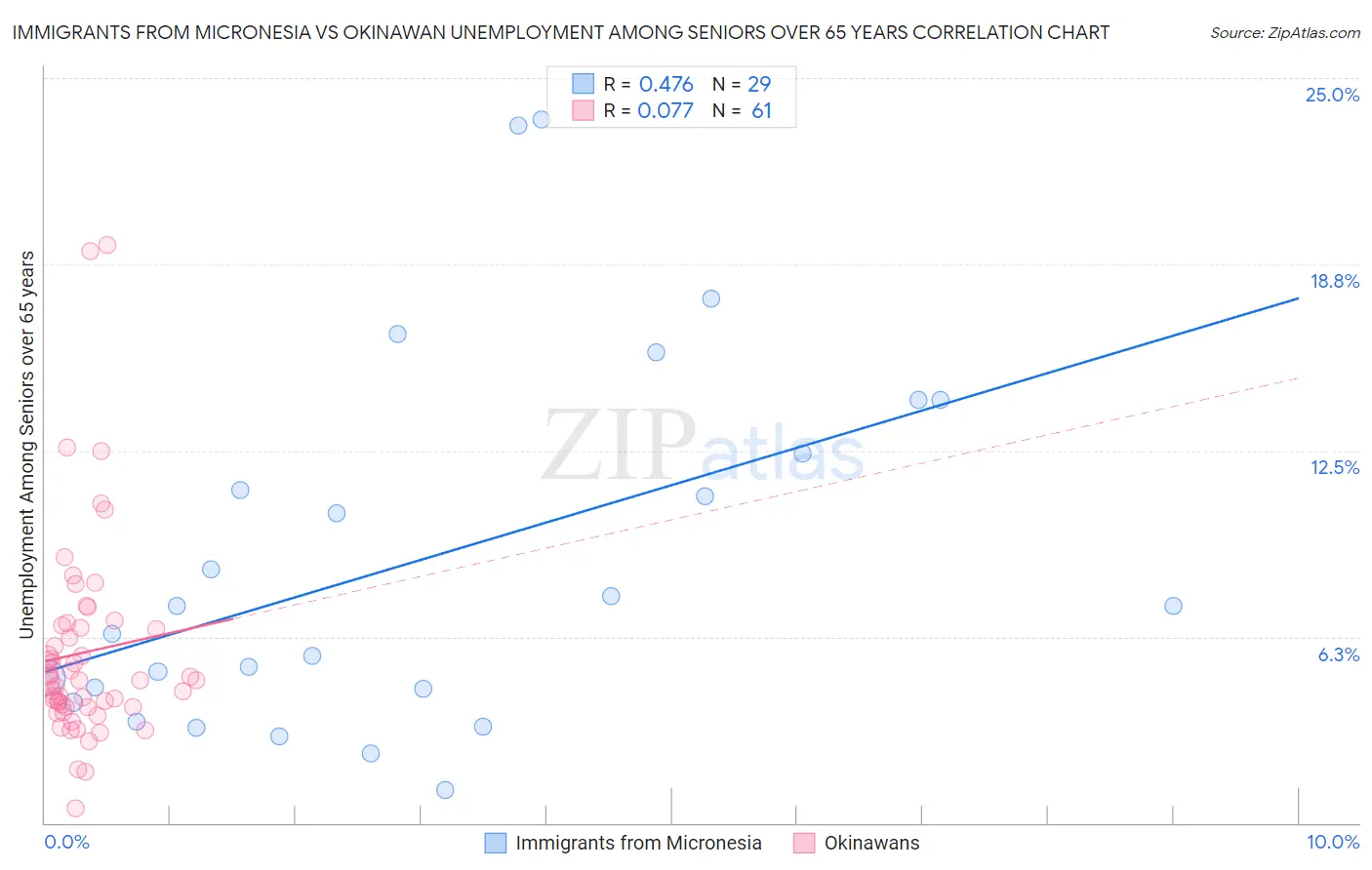 Immigrants from Micronesia vs Okinawan Unemployment Among Seniors over 65 years