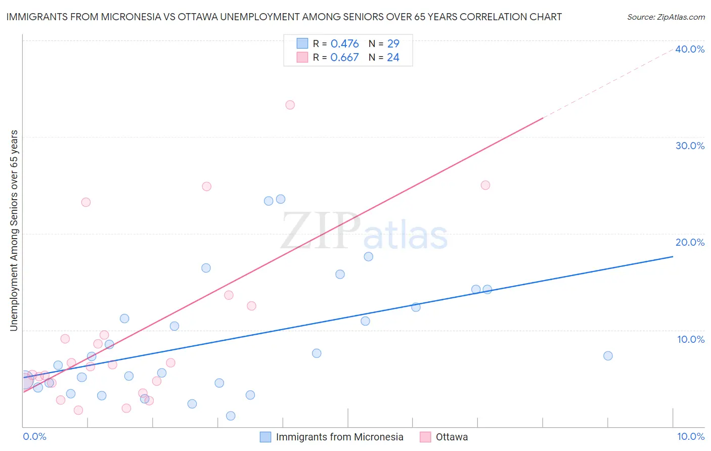 Immigrants from Micronesia vs Ottawa Unemployment Among Seniors over 65 years