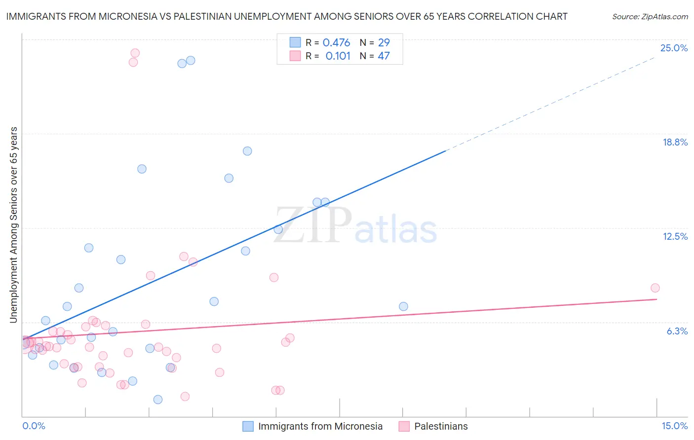 Immigrants from Micronesia vs Palestinian Unemployment Among Seniors over 65 years
