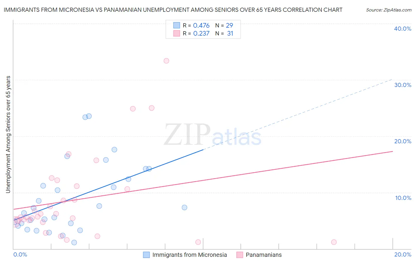 Immigrants from Micronesia vs Panamanian Unemployment Among Seniors over 65 years