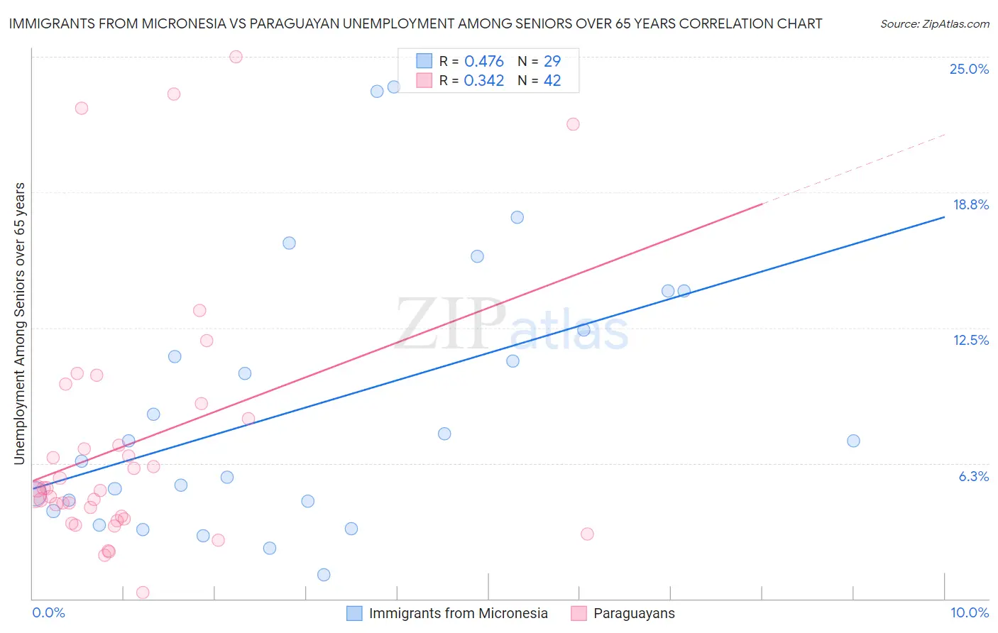 Immigrants from Micronesia vs Paraguayan Unemployment Among Seniors over 65 years