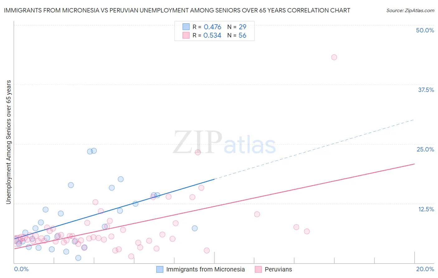 Immigrants from Micronesia vs Peruvian Unemployment Among Seniors over 65 years