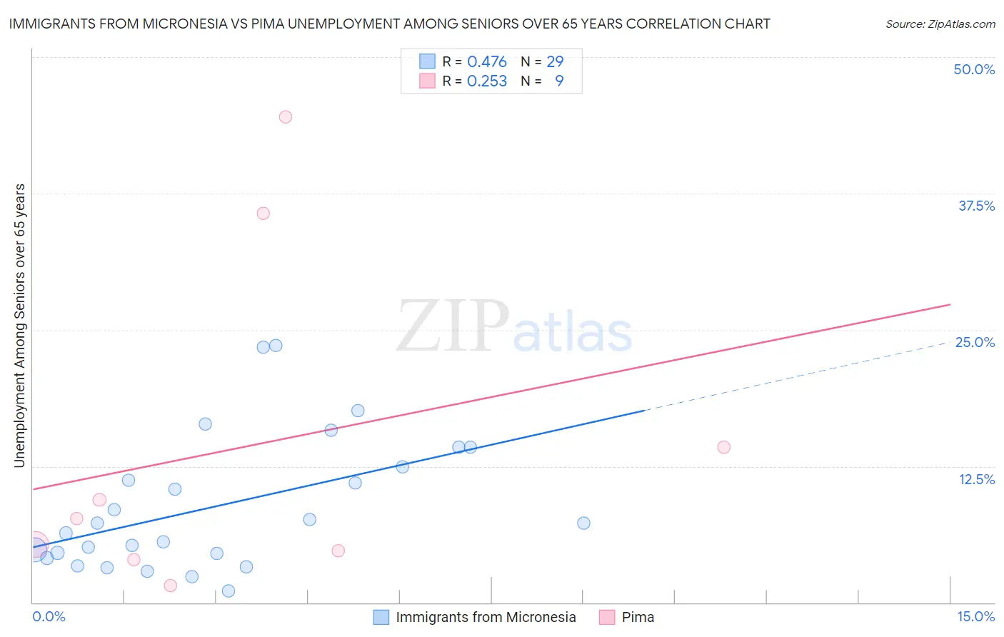 Immigrants from Micronesia vs Pima Unemployment Among Seniors over 65 years