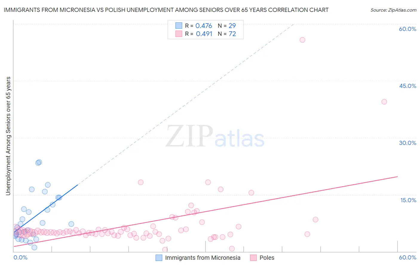 Immigrants from Micronesia vs Polish Unemployment Among Seniors over 65 years