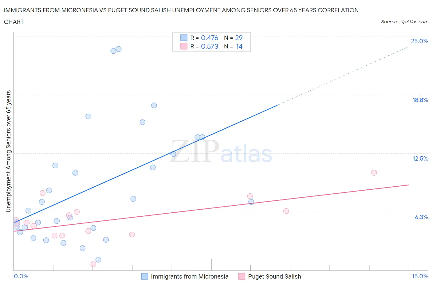 Immigrants from Micronesia vs Puget Sound Salish Unemployment Among Seniors over 65 years