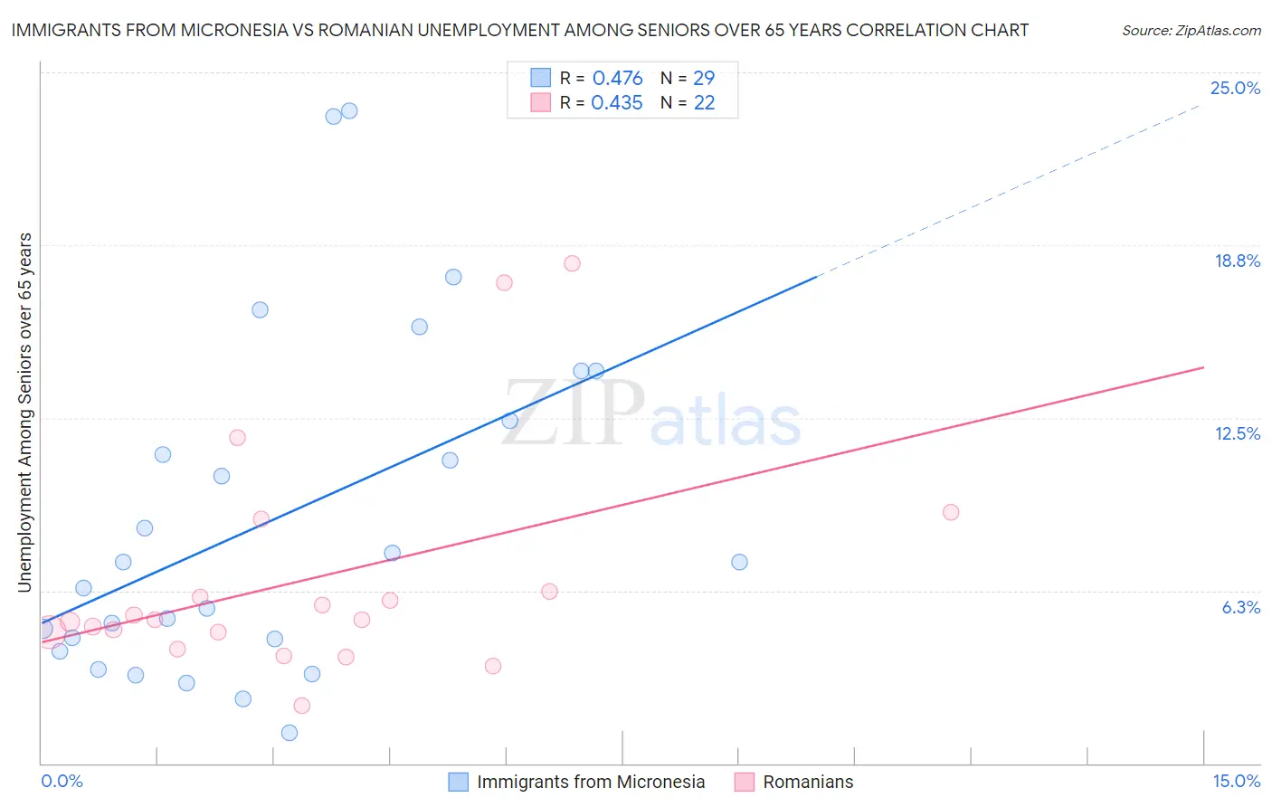 Immigrants from Micronesia vs Romanian Unemployment Among Seniors over 65 years