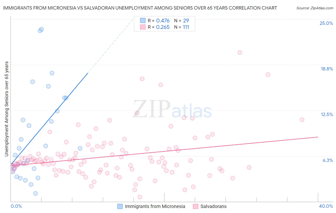 Immigrants from Micronesia vs Salvadoran Unemployment Among Seniors over 65 years