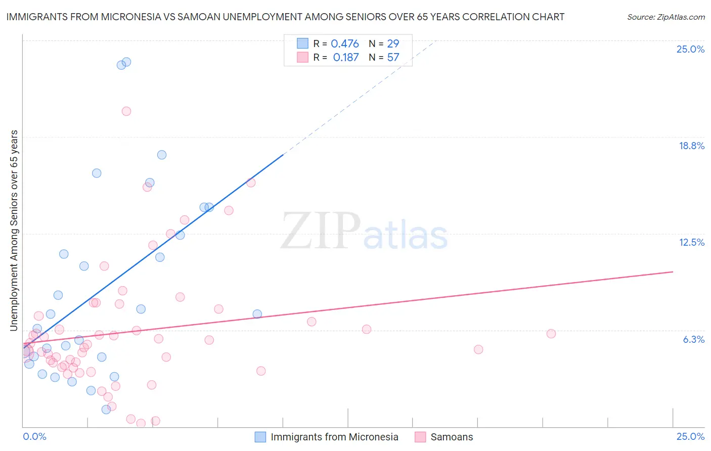 Immigrants from Micronesia vs Samoan Unemployment Among Seniors over 65 years