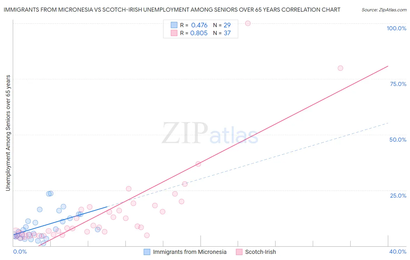 Immigrants from Micronesia vs Scotch-Irish Unemployment Among Seniors over 65 years