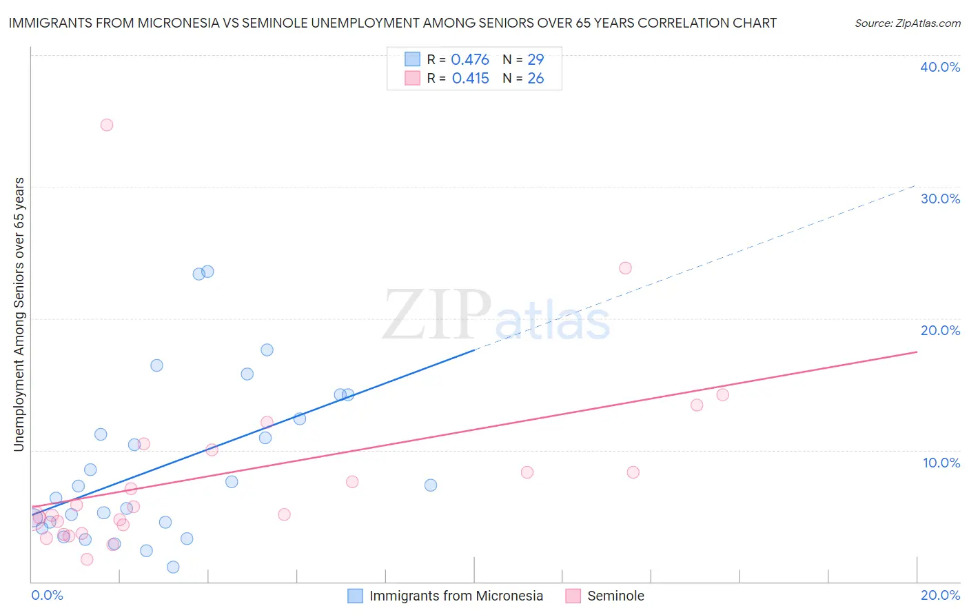 Immigrants from Micronesia vs Seminole Unemployment Among Seniors over 65 years