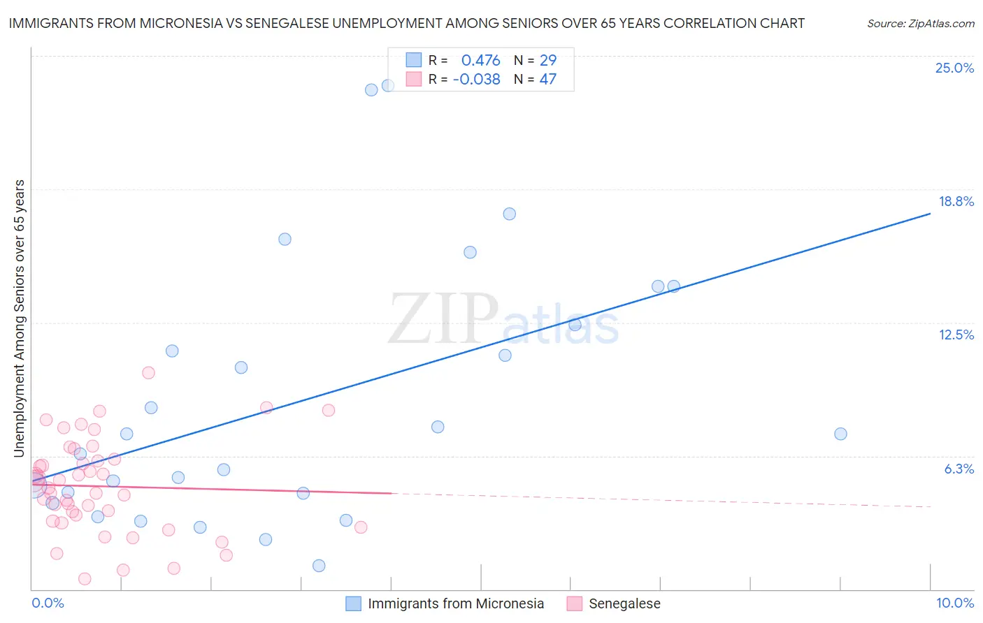 Immigrants from Micronesia vs Senegalese Unemployment Among Seniors over 65 years