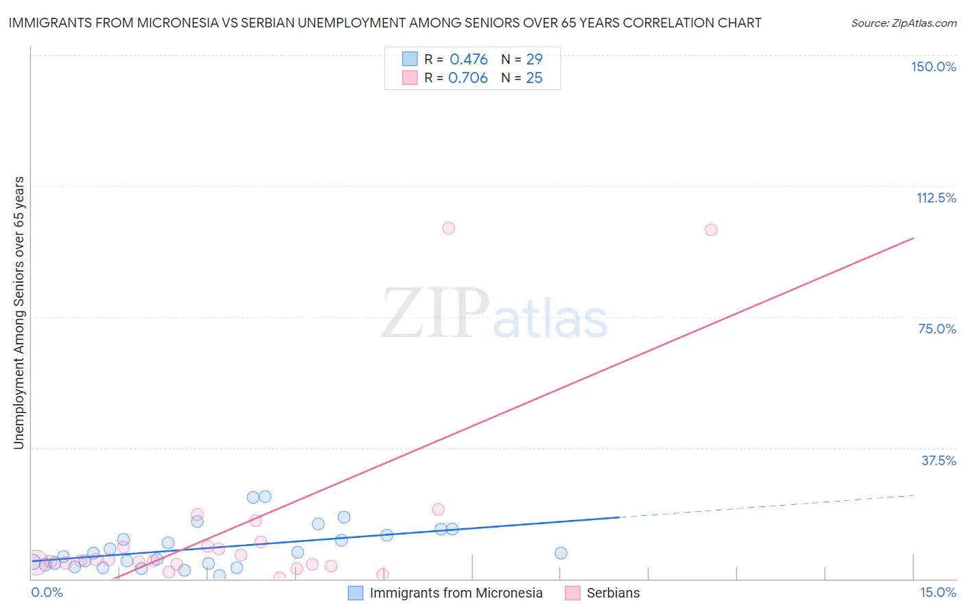 Immigrants from Micronesia vs Serbian Unemployment Among Seniors over 65 years