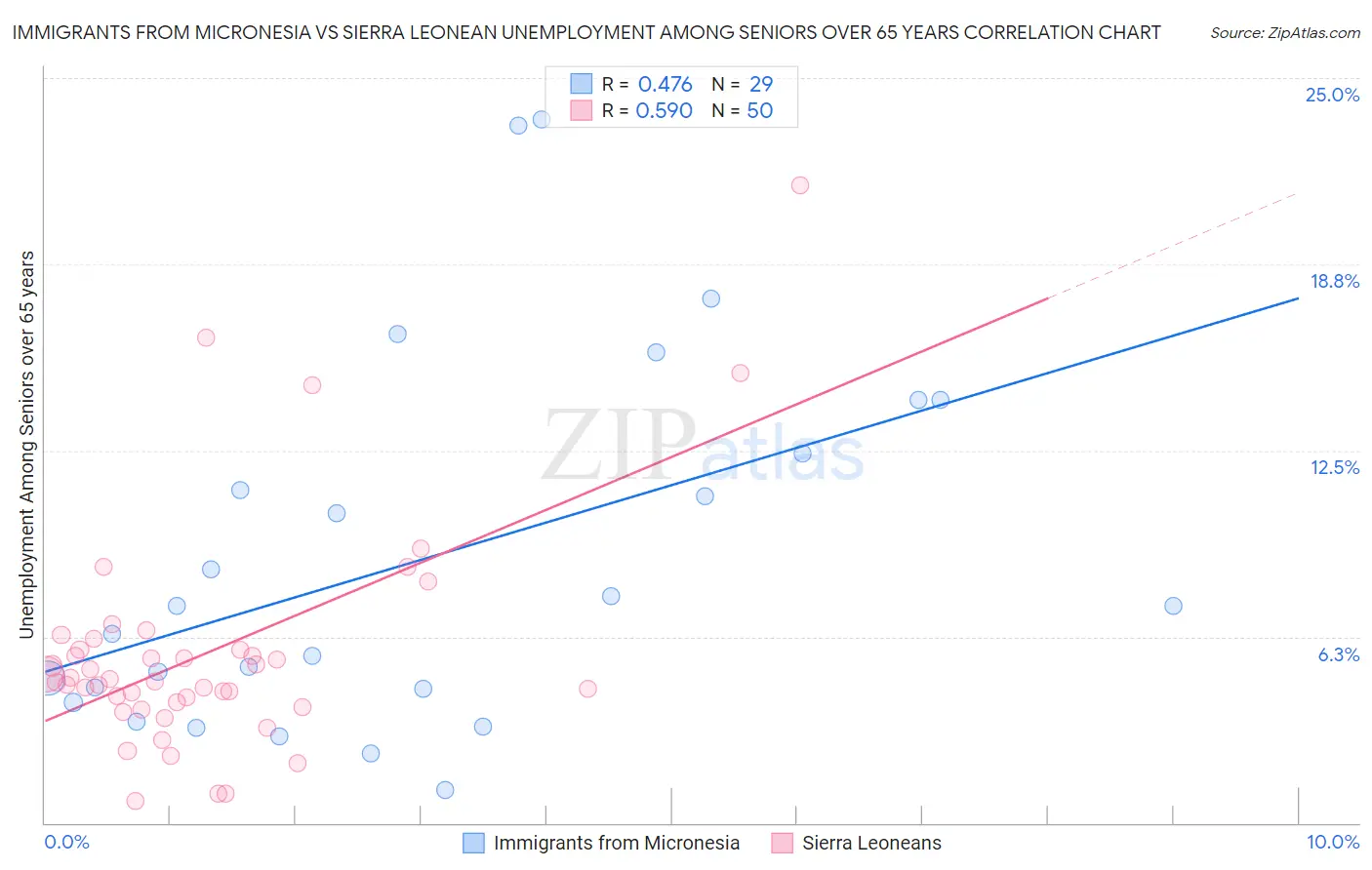 Immigrants from Micronesia vs Sierra Leonean Unemployment Among Seniors over 65 years