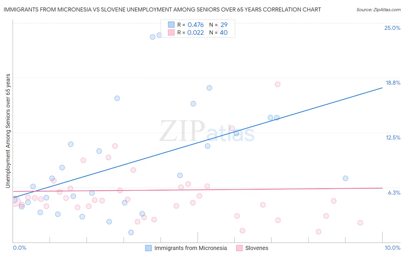 Immigrants from Micronesia vs Slovene Unemployment Among Seniors over 65 years
