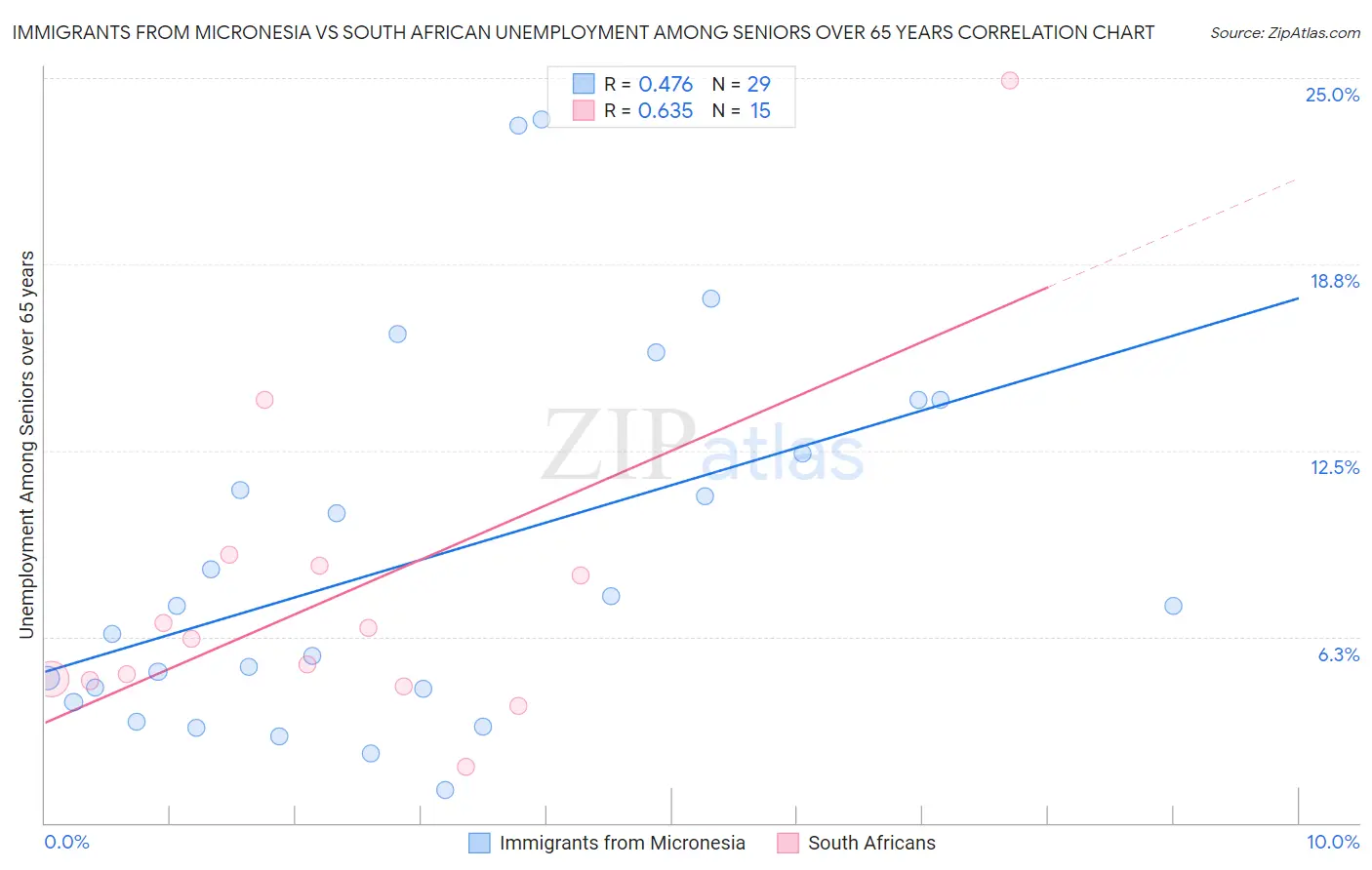 Immigrants from Micronesia vs South African Unemployment Among Seniors over 65 years