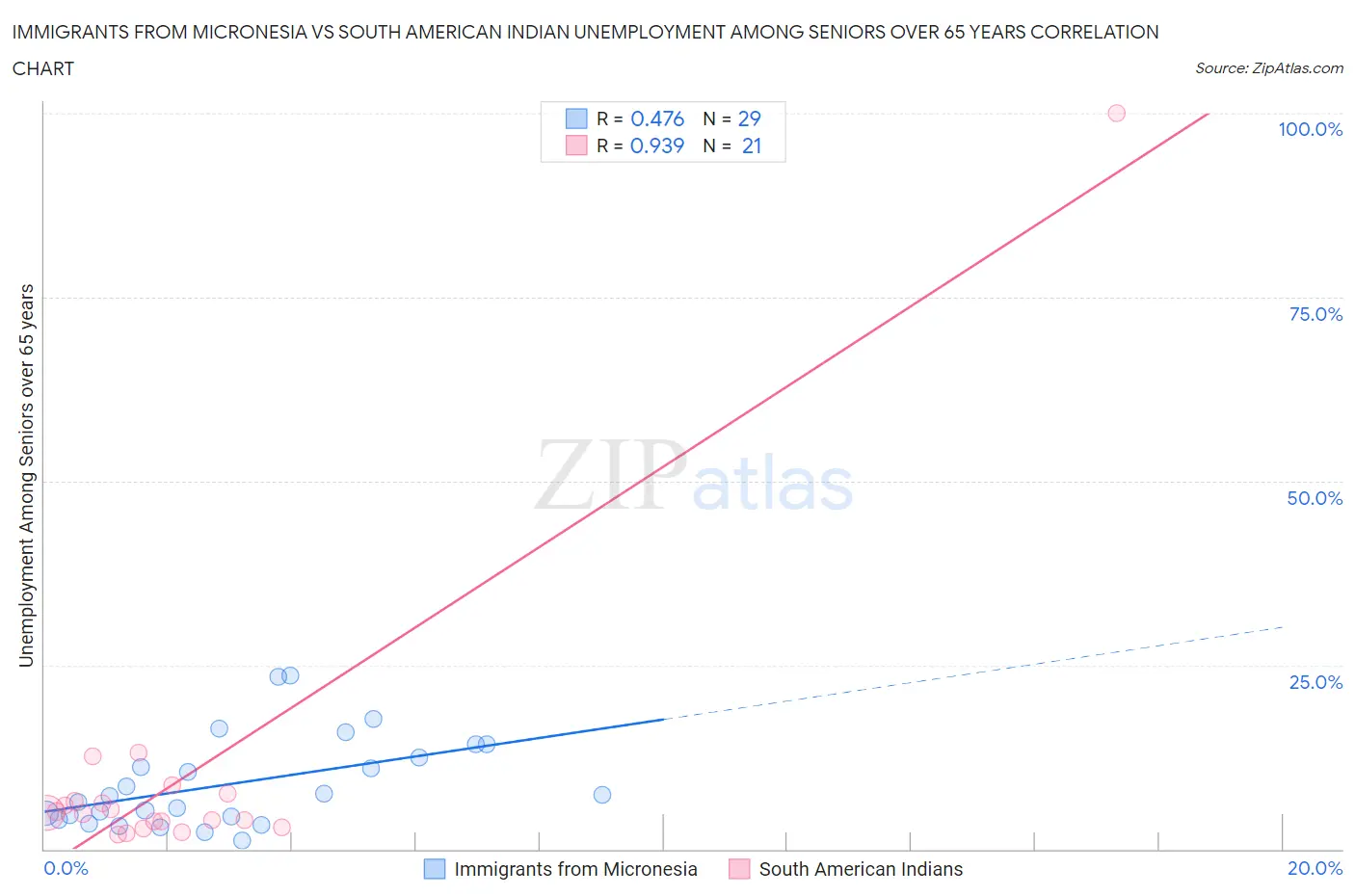 Immigrants from Micronesia vs South American Indian Unemployment Among Seniors over 65 years