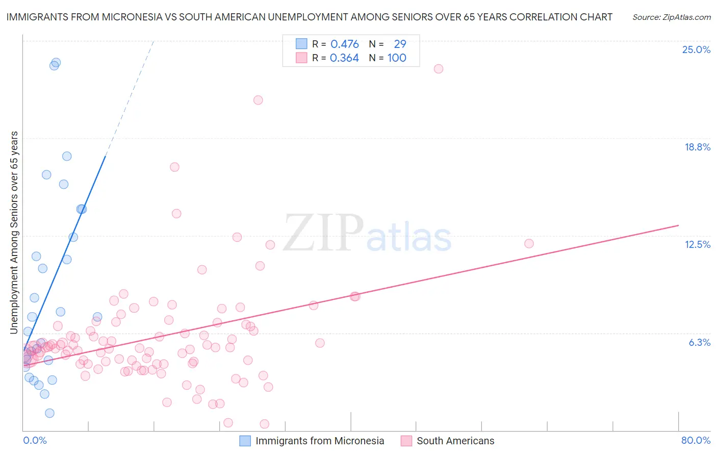 Immigrants from Micronesia vs South American Unemployment Among Seniors over 65 years