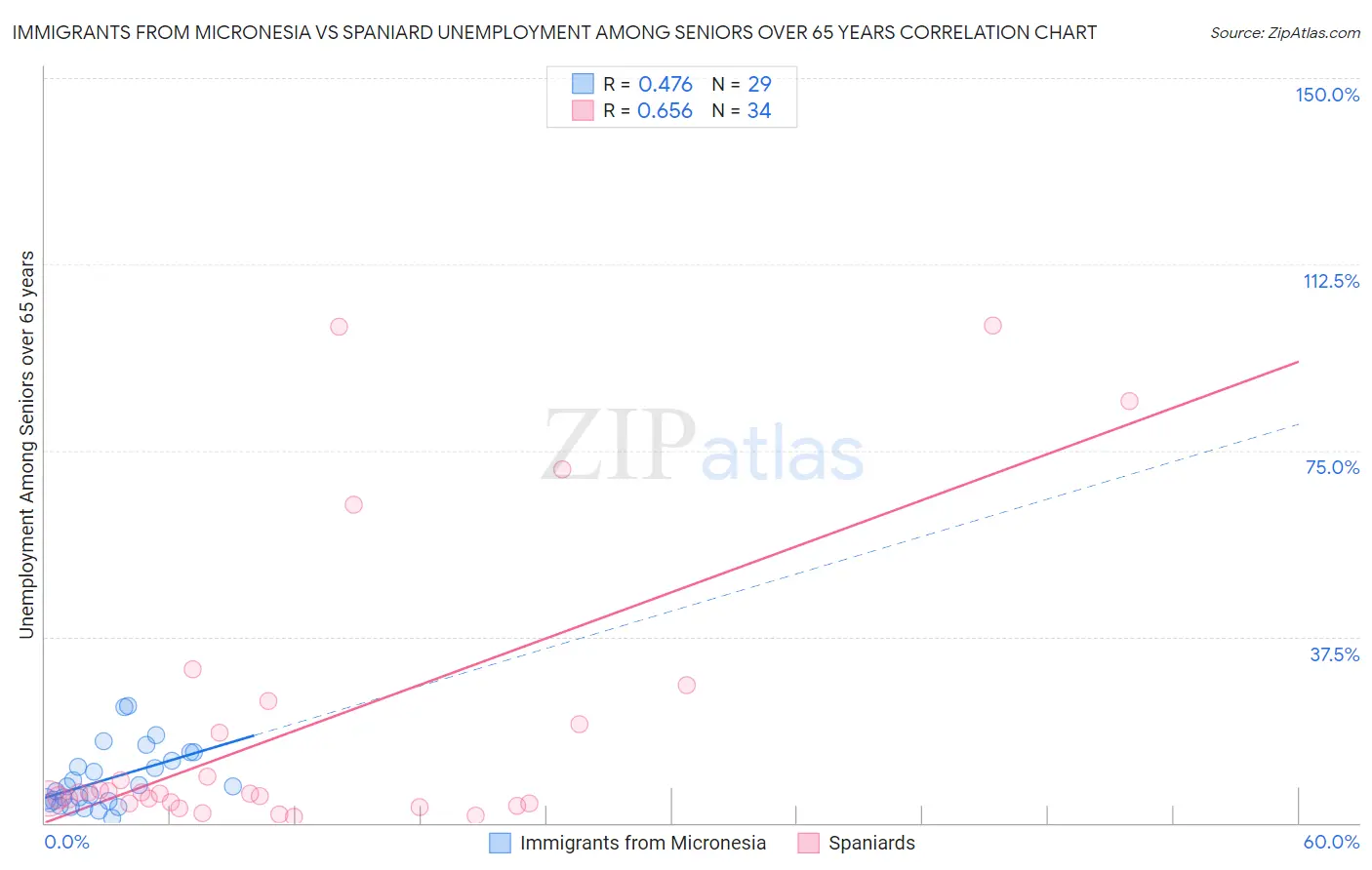 Immigrants from Micronesia vs Spaniard Unemployment Among Seniors over 65 years