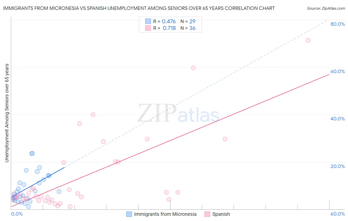 Immigrants from Micronesia vs Spanish Unemployment Among Seniors over 65 years