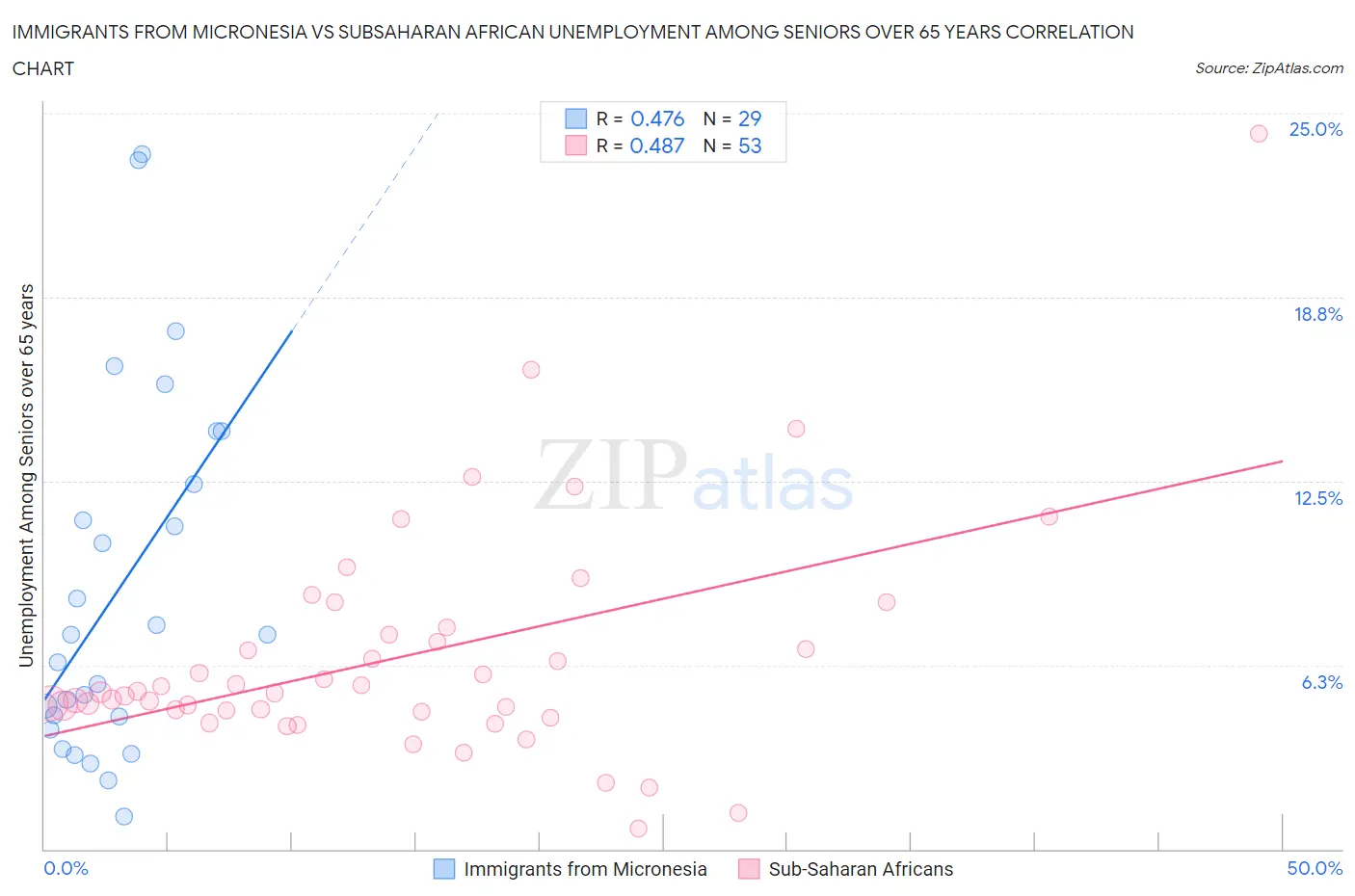 Immigrants from Micronesia vs Subsaharan African Unemployment Among Seniors over 65 years