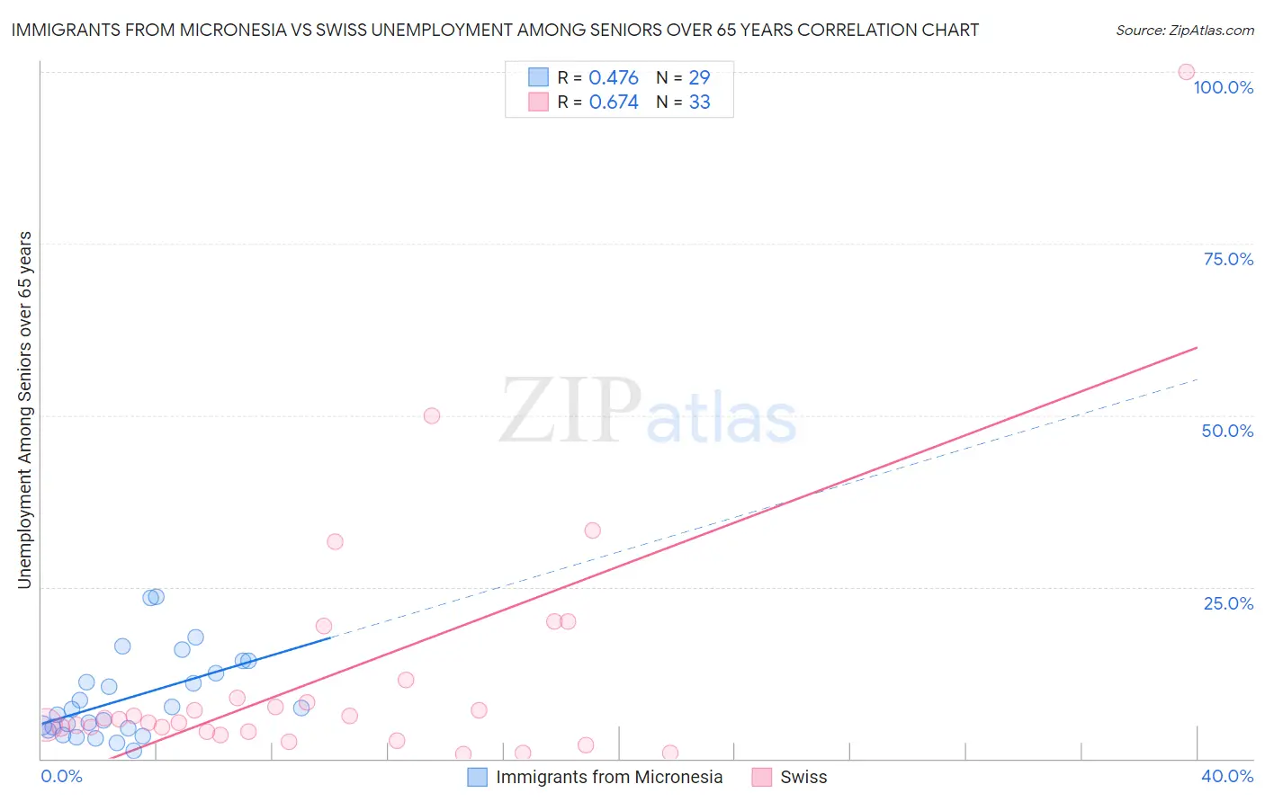Immigrants from Micronesia vs Swiss Unemployment Among Seniors over 65 years