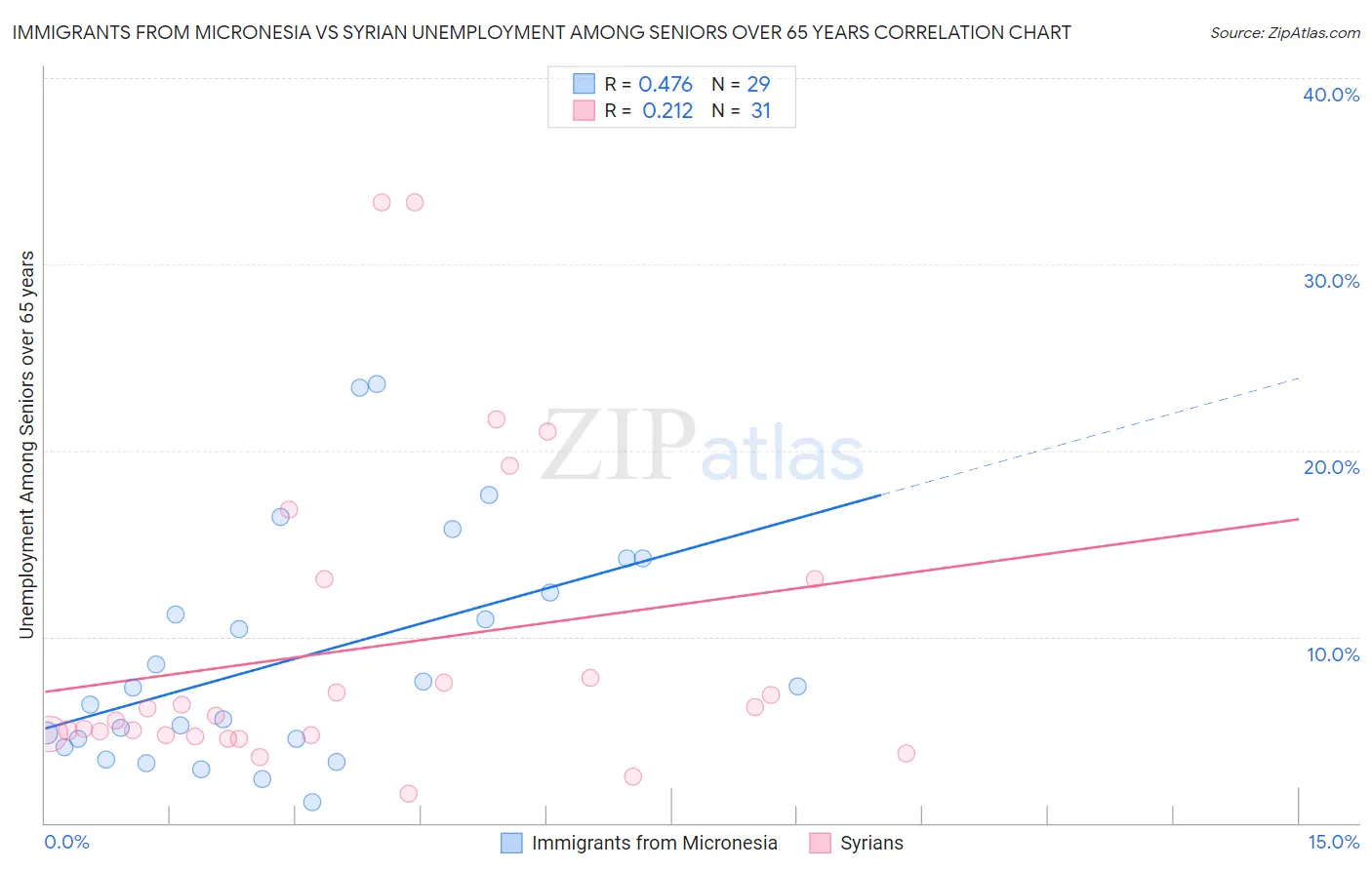 Immigrants from Micronesia vs Syrian Unemployment Among Seniors over 65 years