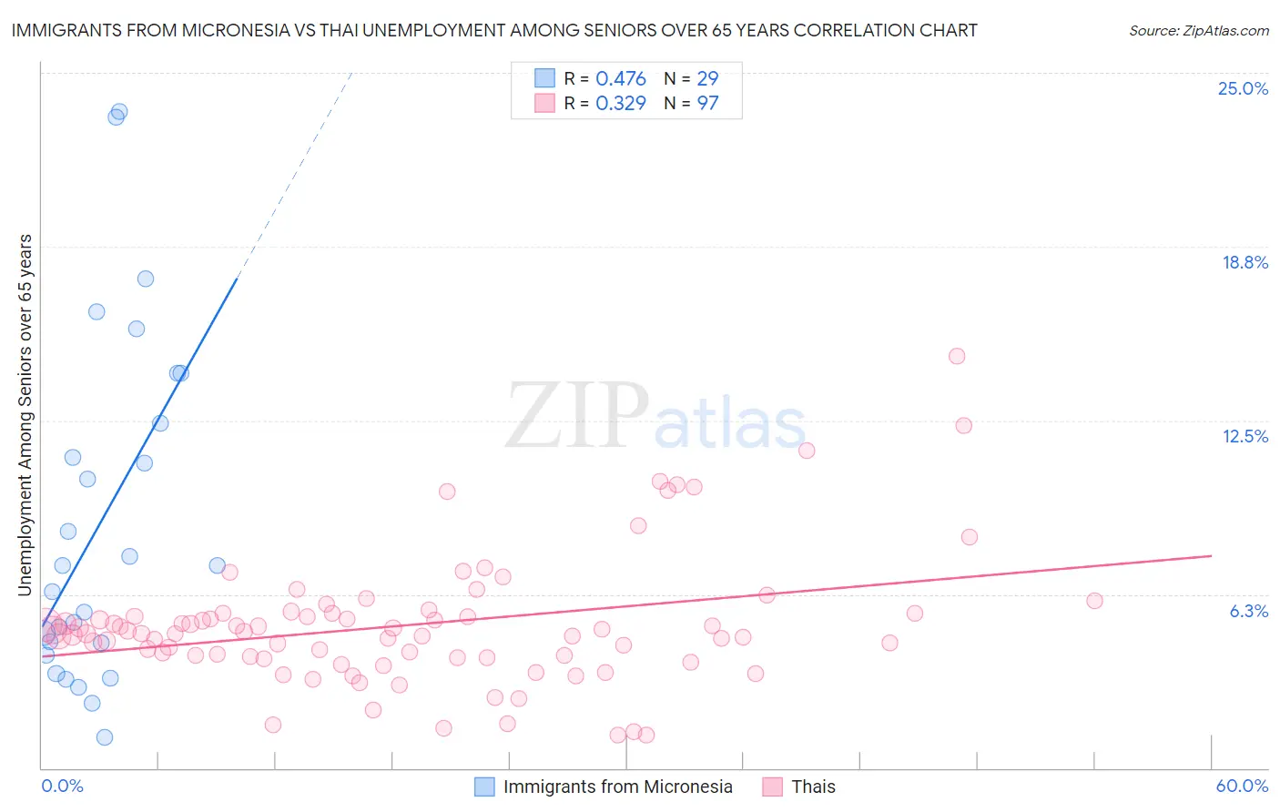 Immigrants from Micronesia vs Thai Unemployment Among Seniors over 65 years