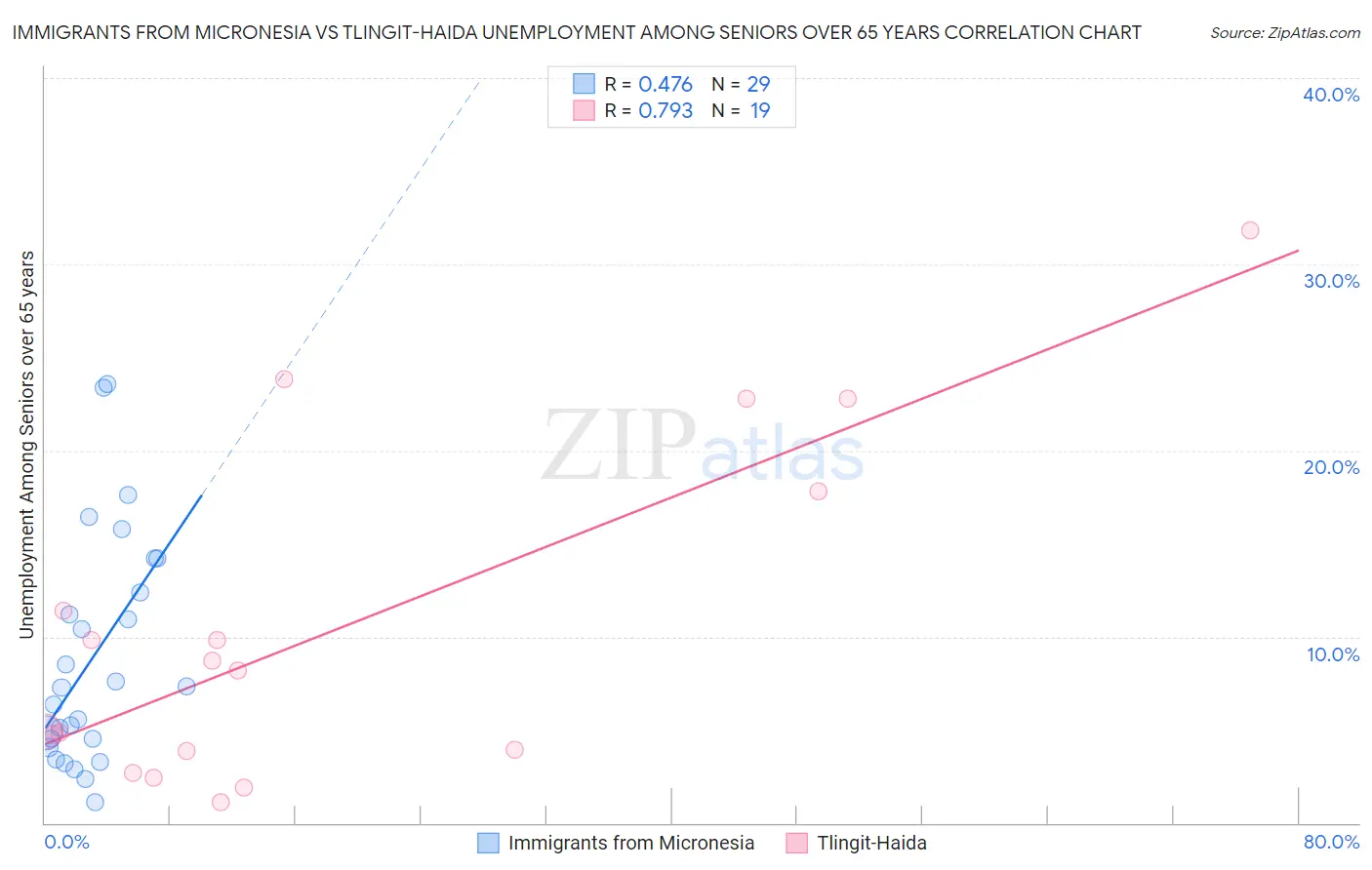 Immigrants from Micronesia vs Tlingit-Haida Unemployment Among Seniors over 65 years