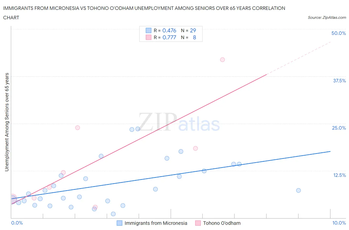 Immigrants from Micronesia vs Tohono O'odham Unemployment Among Seniors over 65 years