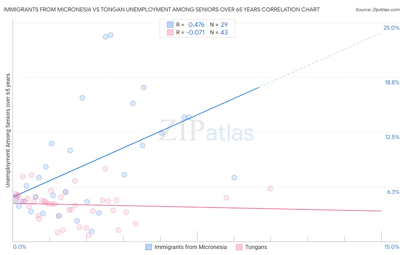 Immigrants from Micronesia vs Tongan Unemployment Among Seniors over 65 years