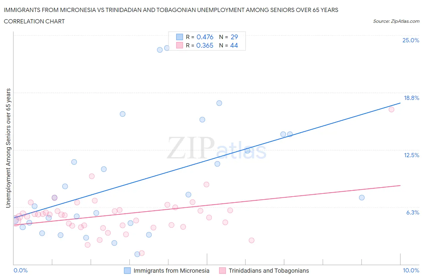 Immigrants from Micronesia vs Trinidadian and Tobagonian Unemployment Among Seniors over 65 years