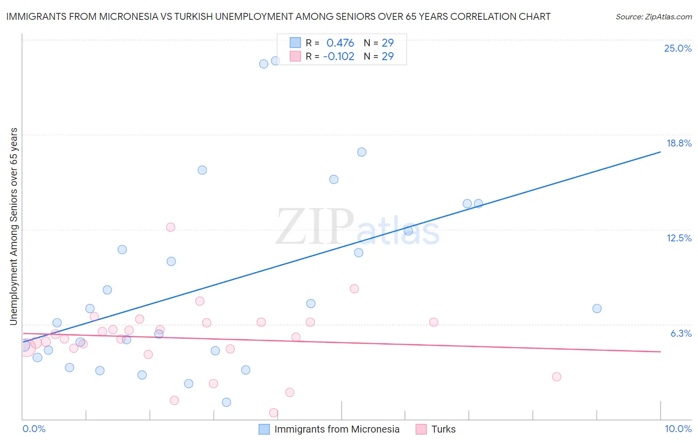 Immigrants from Micronesia vs Turkish Unemployment Among Seniors over 65 years