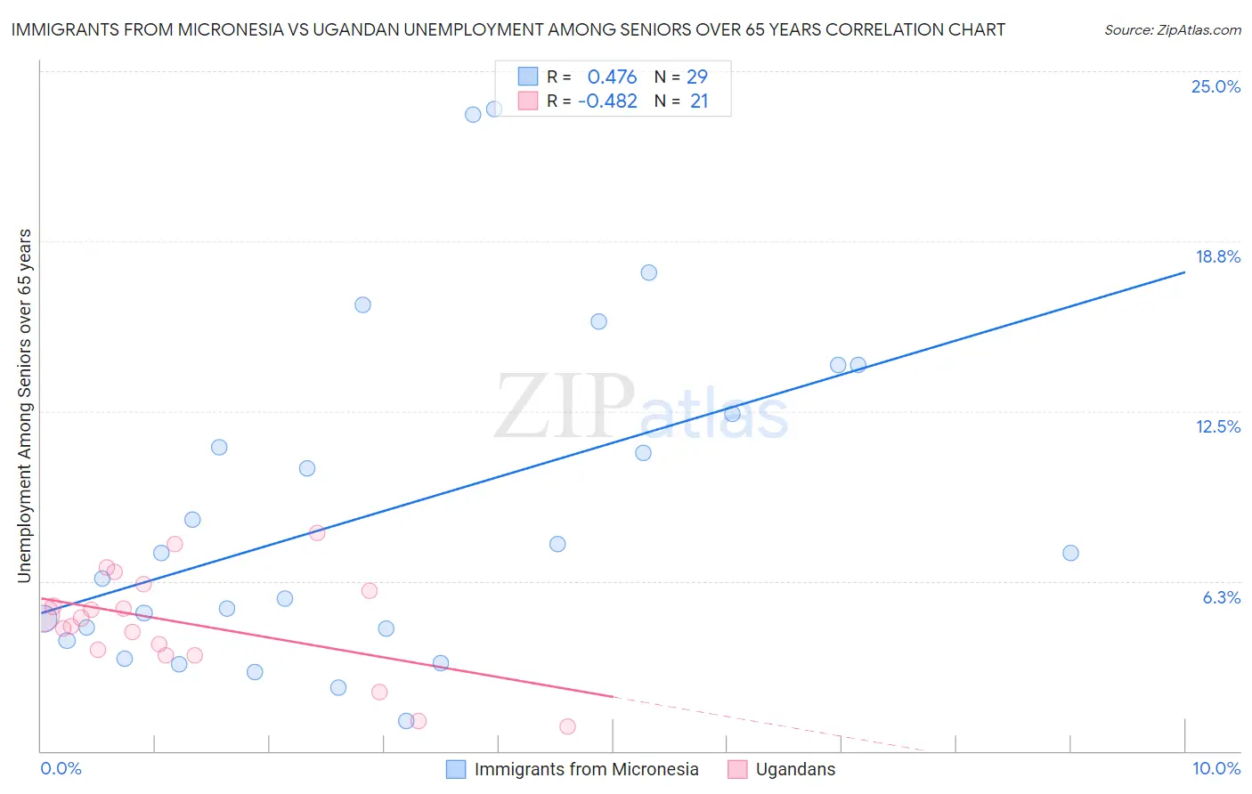 Immigrants from Micronesia vs Ugandan Unemployment Among Seniors over 65 years
