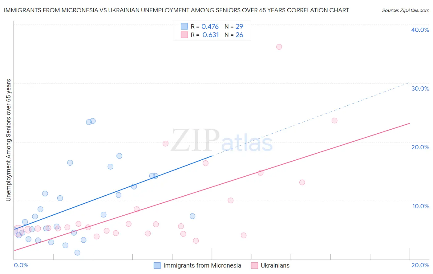 Immigrants from Micronesia vs Ukrainian Unemployment Among Seniors over 65 years