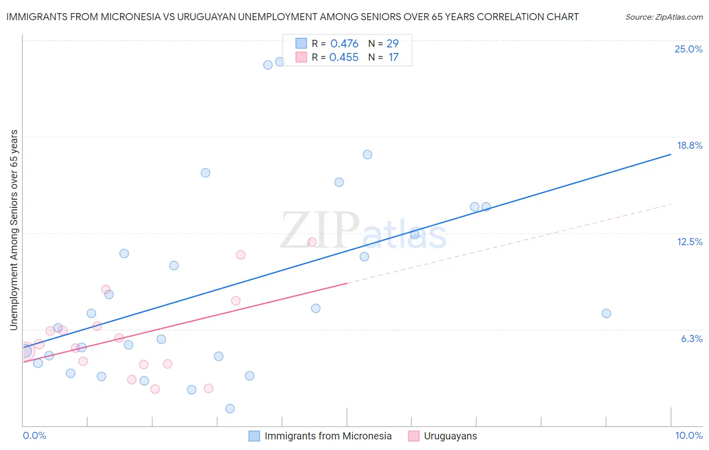 Immigrants from Micronesia vs Uruguayan Unemployment Among Seniors over 65 years