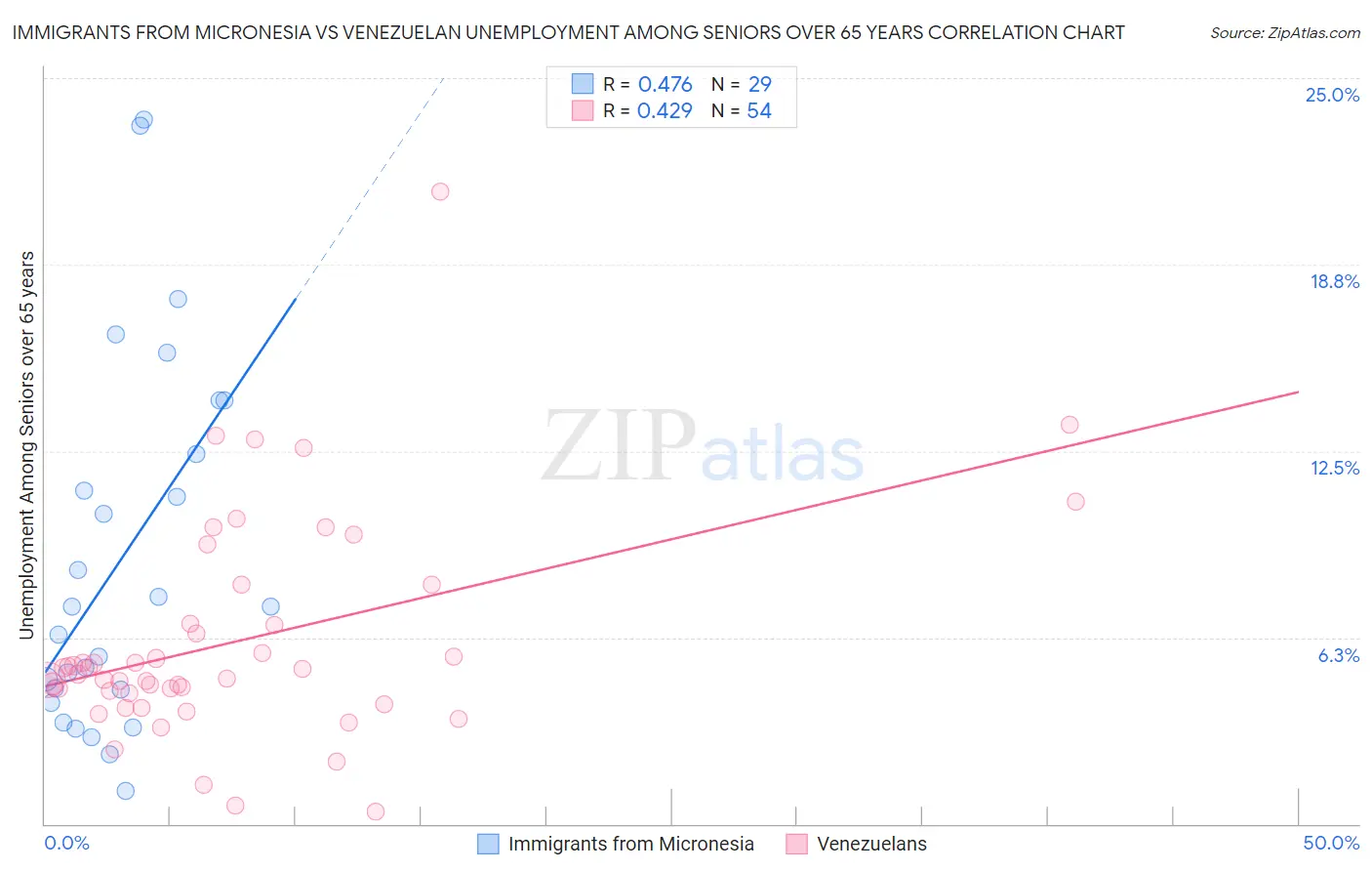 Immigrants from Micronesia vs Venezuelan Unemployment Among Seniors over 65 years