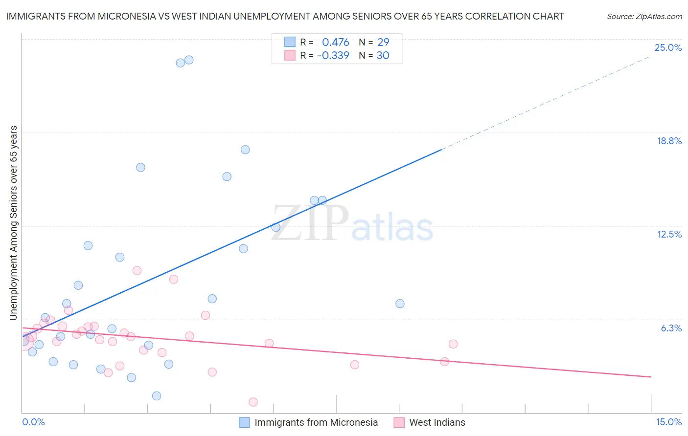 Immigrants from Micronesia vs West Indian Unemployment Among Seniors over 65 years